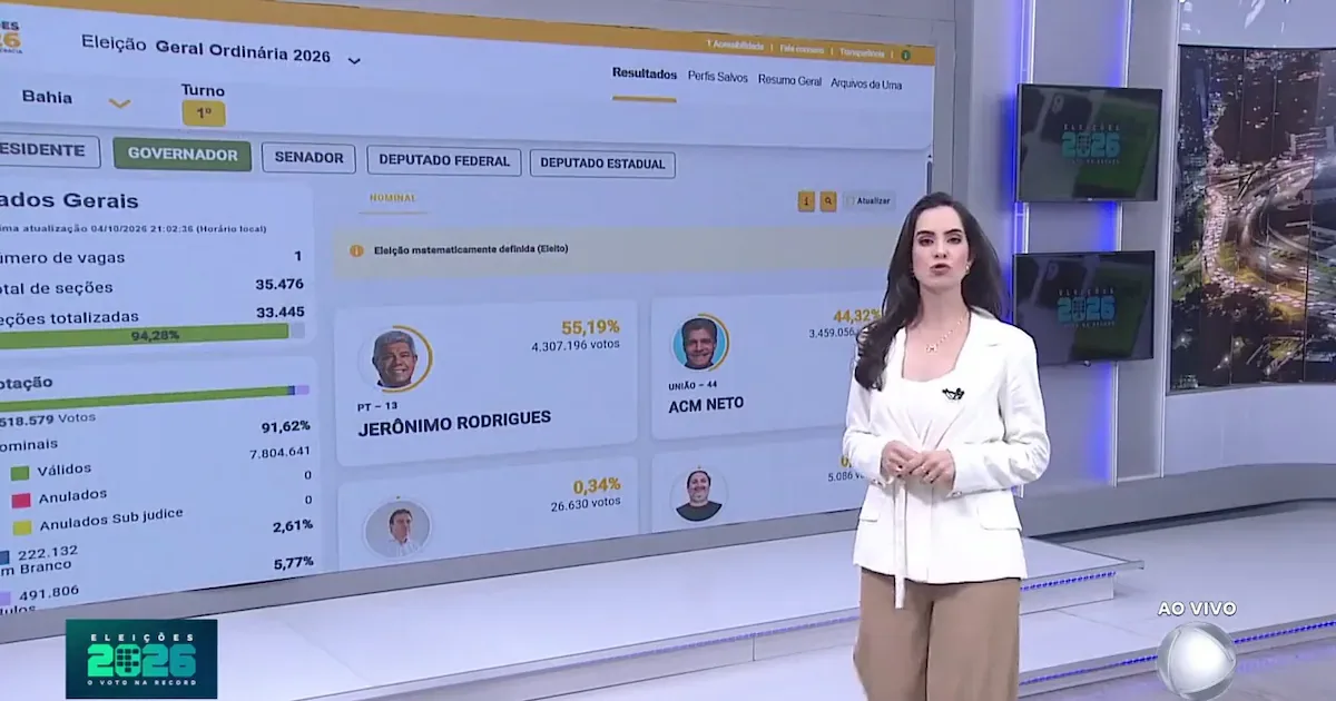 Jerônimo Rodrigues vence eleição para governador da Bahia no primeiro turno