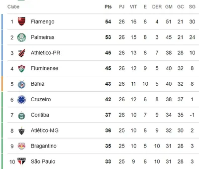 Fluminense mantém quarta posição após encerramento da rodada do Brasileirão