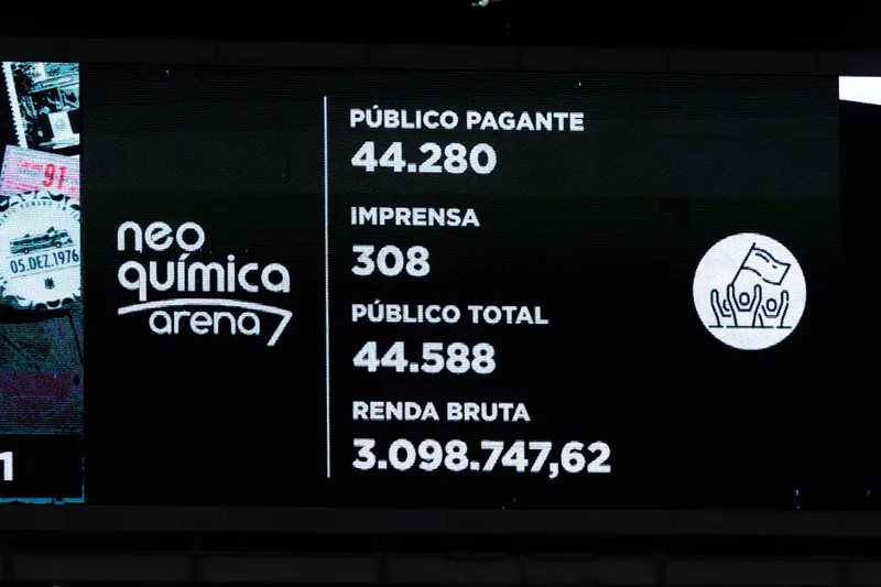 Arena do Corinthians supera 40 mil torcedores em três partidas seguidas